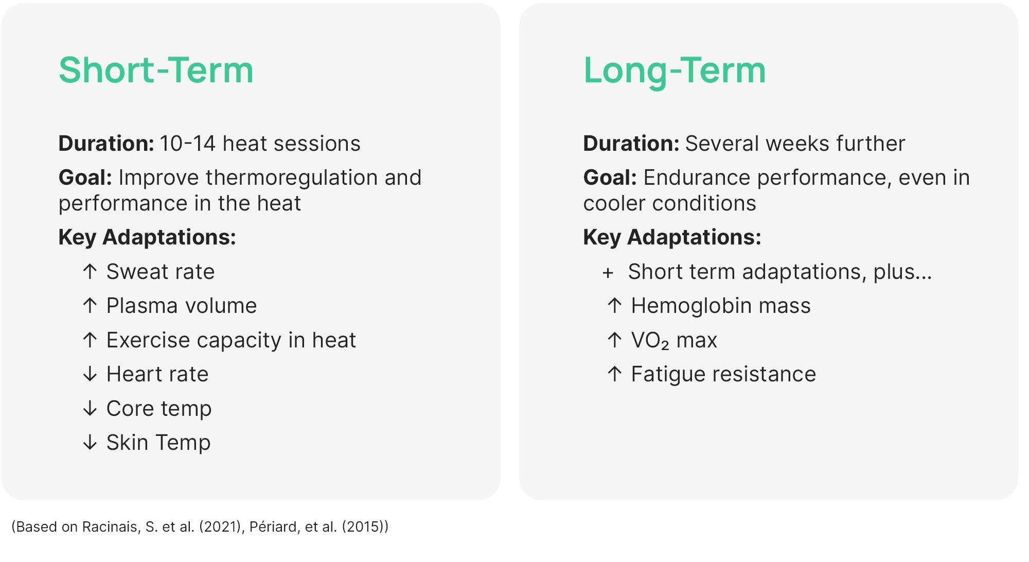 Short-term heat training builds sweat rate, plasma volume, and cooler core and skin temperatures. Long-term work adds hemoglobin mass, VO2 max, and fatigue resistance, including in cooler conditions.
