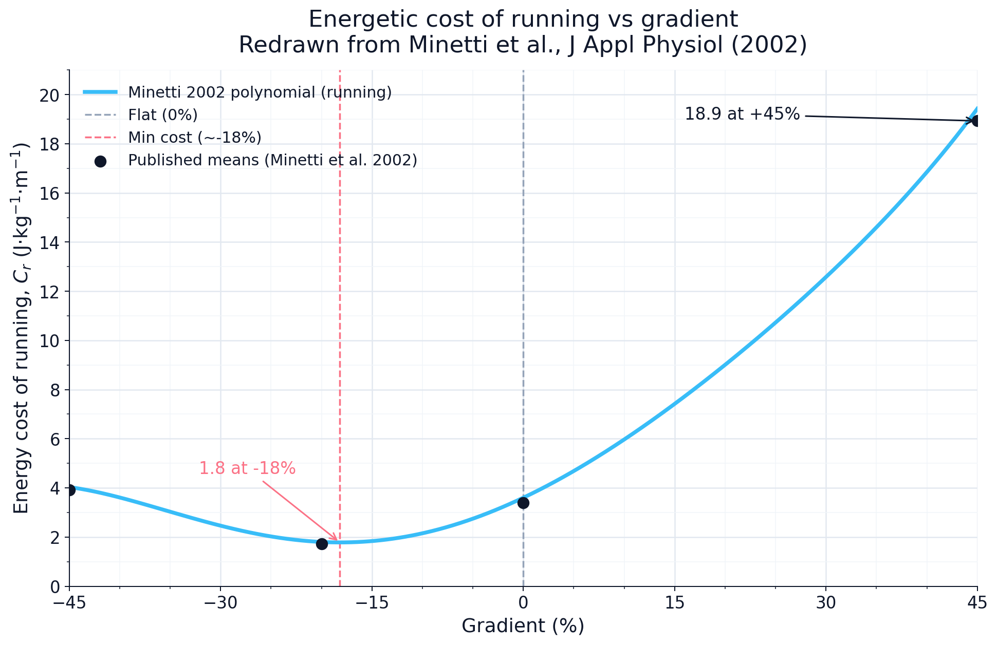 Minetti Model: Energetic Cost of Running by Slope